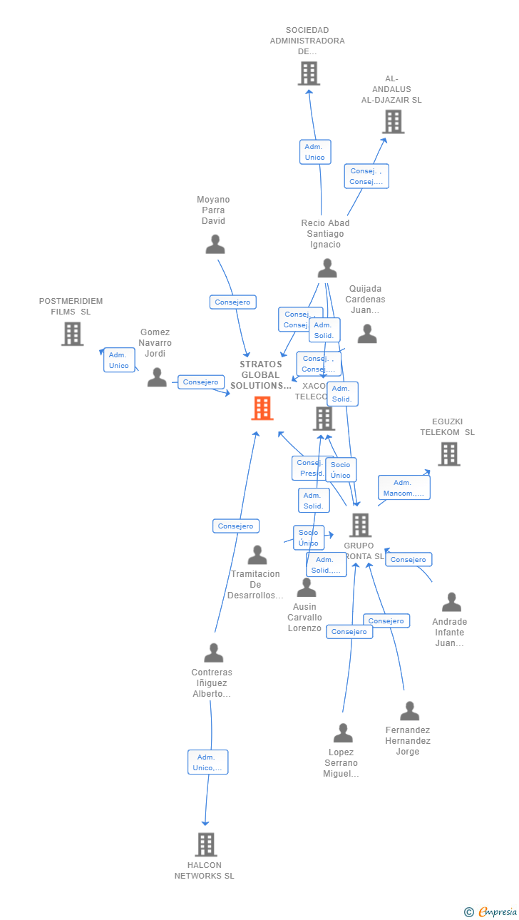 Vinculaciones societarias de STRATOS GLOBAL SOLUTIONS SL