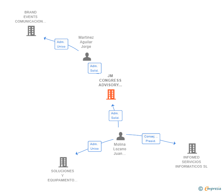 Vinculaciones societarias de JM CONGRESS ADVISORY SERVICES SL