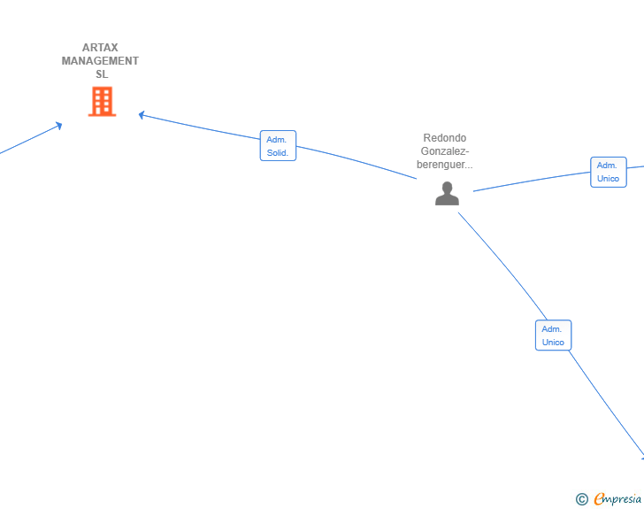 Vinculaciones societarias de ARTAX MANAGEMENT SL