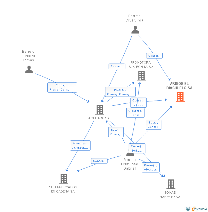 Vinculaciones societarias de ARIDOS EL RIACHUELO SA