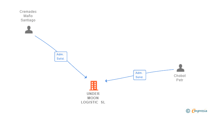 Vinculaciones societarias de UNDER MOON LOGISTIC SL