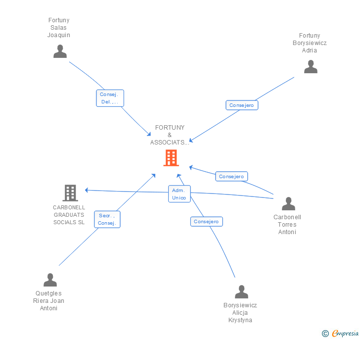 Vinculaciones societarias de FORTUNY & ASSOCIATS DESPATX LABORAL I JURIDIC SL