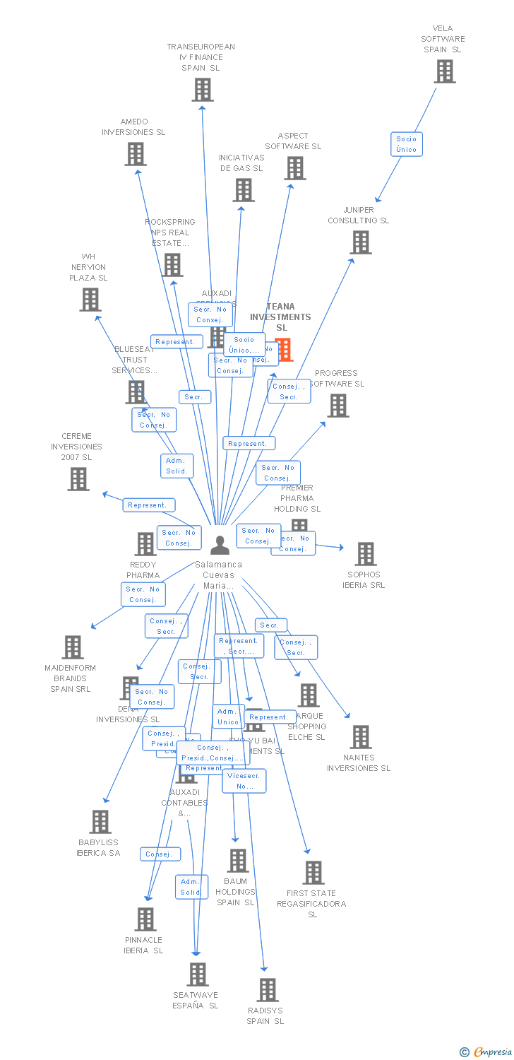 Vinculaciones societarias de TEANA INVESTMENTS SL