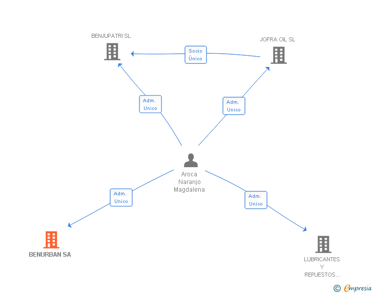 Vinculaciones societarias de BENURBAN SL