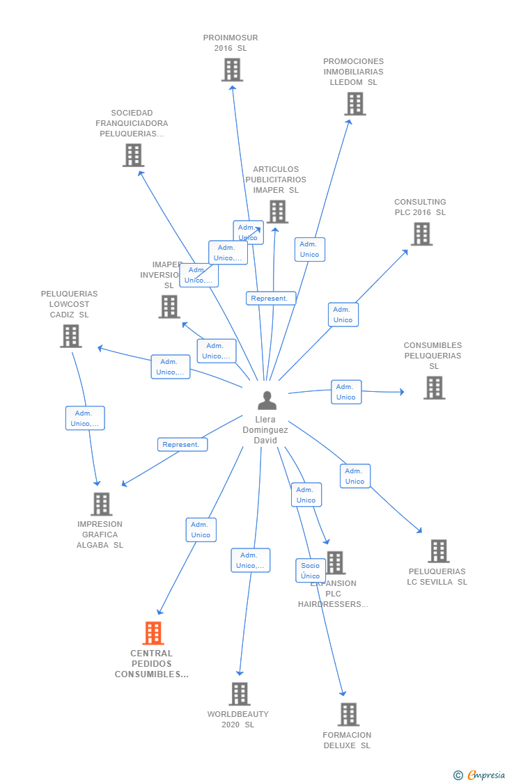 Vinculaciones societarias de CENTRAL PEDIDOS CONSUMIBLES SL
