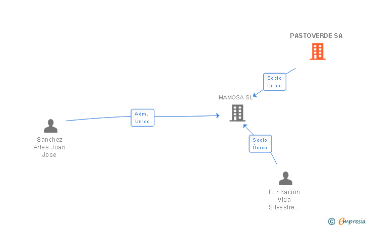 Vinculaciones societarias de PASTOVERDE SA