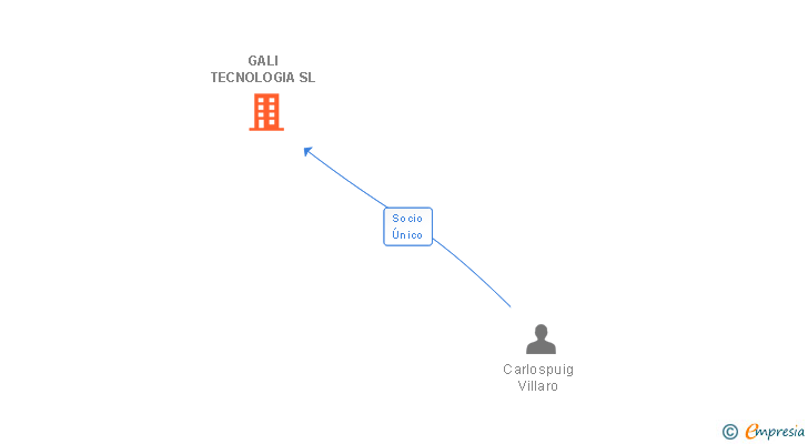 Vinculaciones societarias de GALI TECNOLOGIA SL