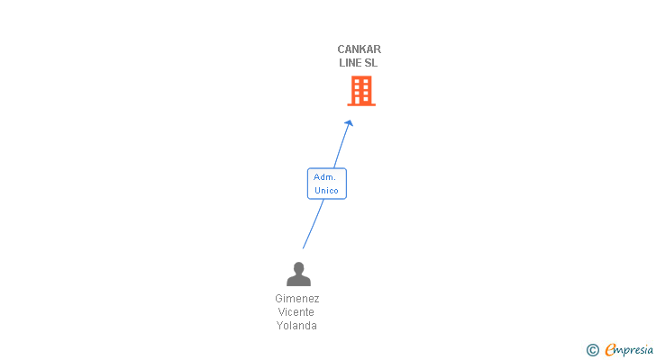 Vinculaciones societarias de CANKAR LINE SL
