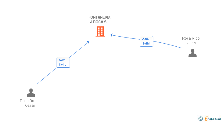 Vinculaciones societarias de FONTANERIA J ROCA SL