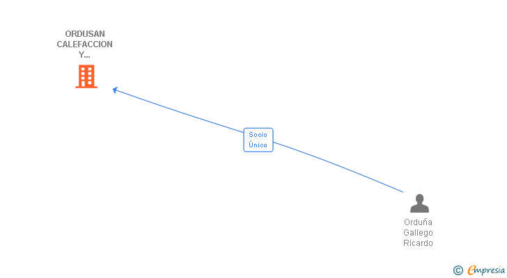 Vinculaciones societarias de ORDUSAN CALEFACCION Y FONTANERIA SL