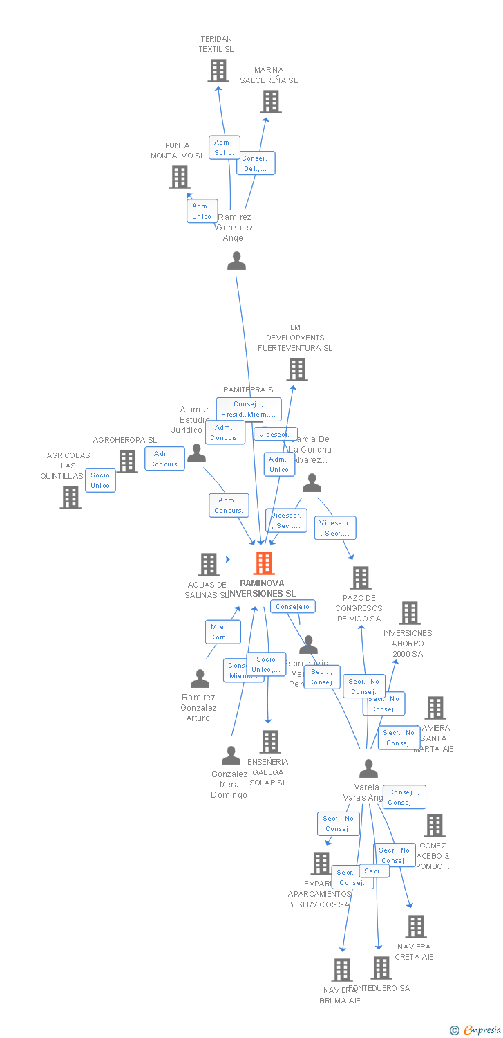 Vinculaciones societarias de RAMINOVA INVERSIONES SL