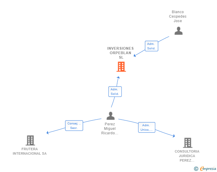 Vinculaciones societarias de AGRONERVION SL