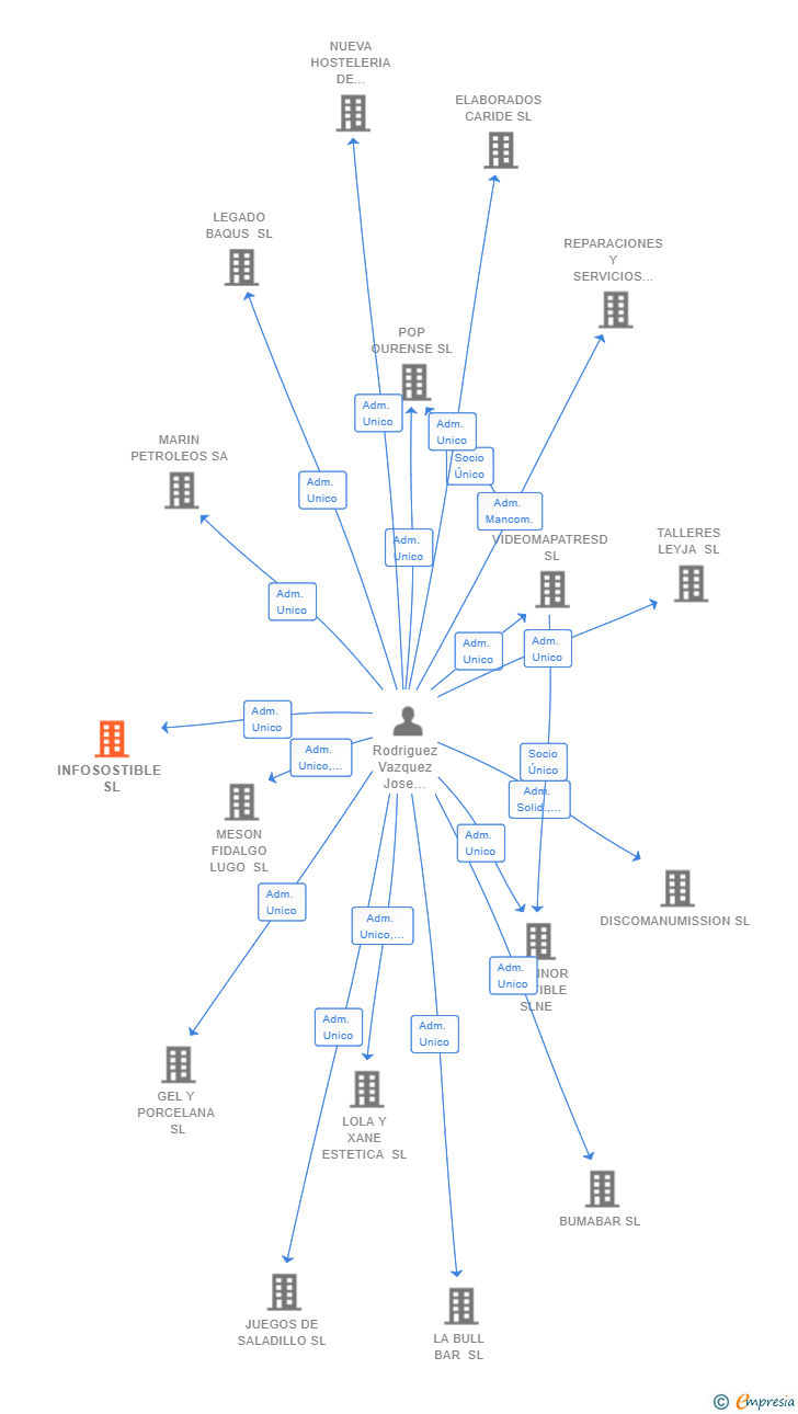 Vinculaciones societarias de INFOSOSTIBLE SL