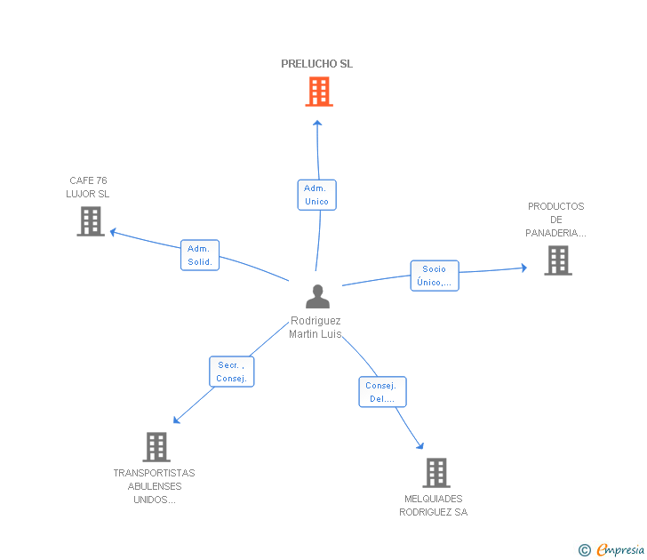 Vinculaciones societarias de PRELUCHO SL