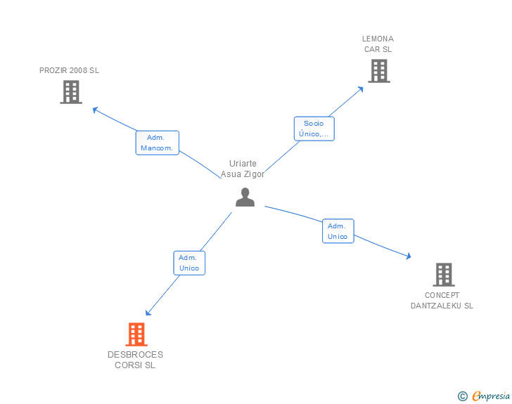Vinculaciones societarias de DESBROCES CORSI SL