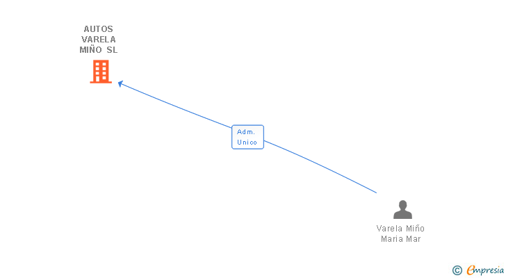 Vinculaciones societarias de AUTOS VARELA MIÑO SL