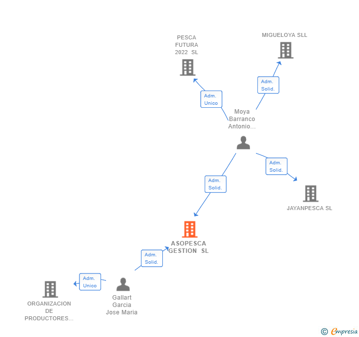Vinculaciones societarias de ASOPESCA GESTION SL