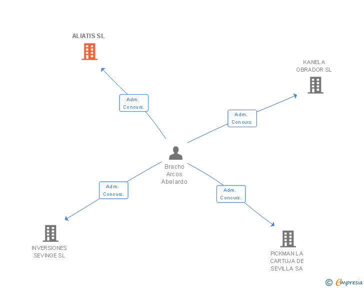 Vinculaciones societarias de ALIATIS SL