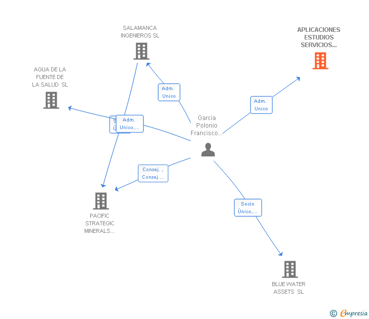 Vinculaciones societarias de APLICACIONES ESTUDIOS SERVICIOS GEOTECNIA Y MINERIA SL