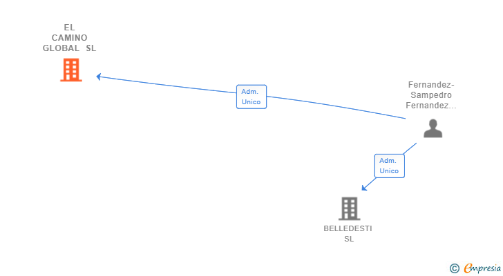 Vinculaciones societarias de EL CAMINO GLOBAL SL