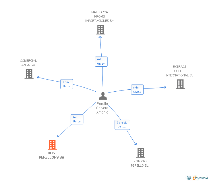 Vinculaciones societarias de DOS PERELLONS SA