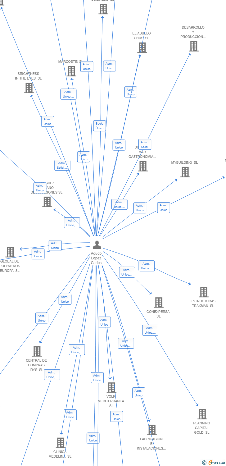 Vinculaciones societarias de ZONA1 ESTATE SL