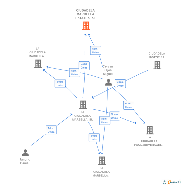 Vinculaciones societarias de CIUDADELA MARBELLA ESTATES SL (EXTINGUIDA)