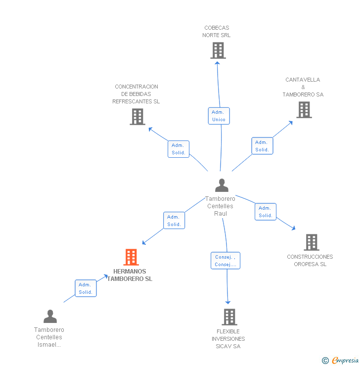 Vinculaciones societarias de HERMANOS TAMBORERO SL