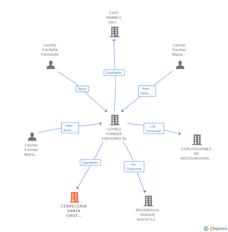 Vinculaciones societarias de CERVECERIA SANTA CRUZ BULEVAR SL 