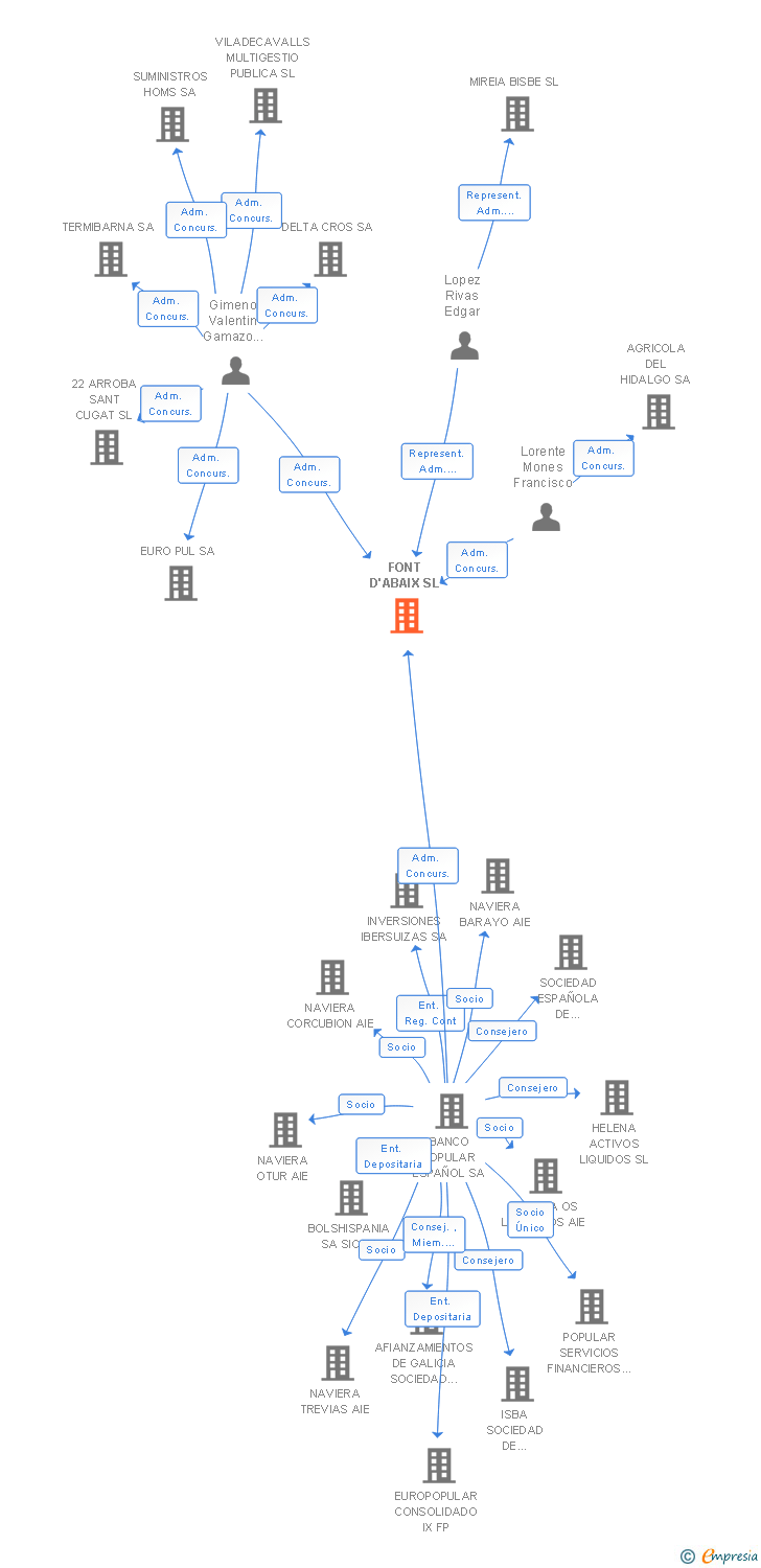 Vinculaciones societarias de FONT D'ABAIX SL