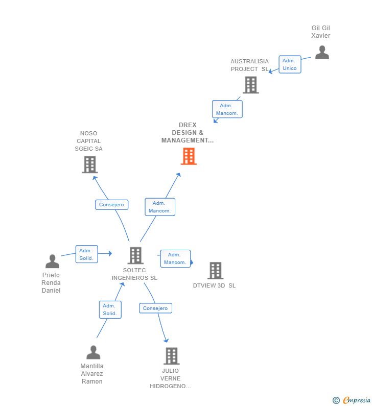 Vinculaciones societarias de DREX DESIGN & MANAGEMENT SL