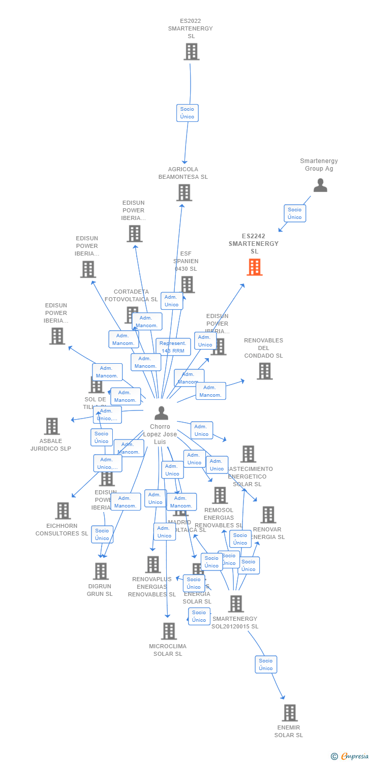 Vinculaciones societarias de ES2242 SMARTENERGY SL