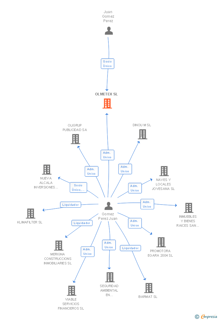 Vinculaciones societarias de OLMETEX SL