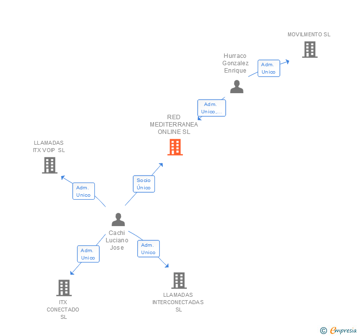 Vinculaciones societarias de RED MEDITERRANEA ONLINE SL