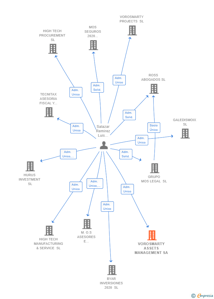 Vinculaciones societarias de VOROSMARTY ASSETS MANAGEMENT SA