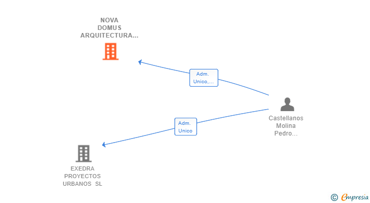 Vinculaciones societarias de NOVA DOMUS ARQUITECTURA SL