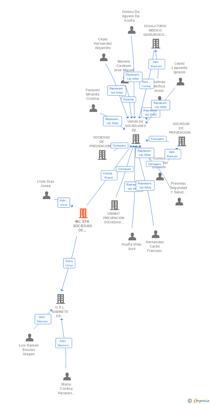Vinculaciones societarias de MC SPA SOCIEDAD DE PREVENCION SL