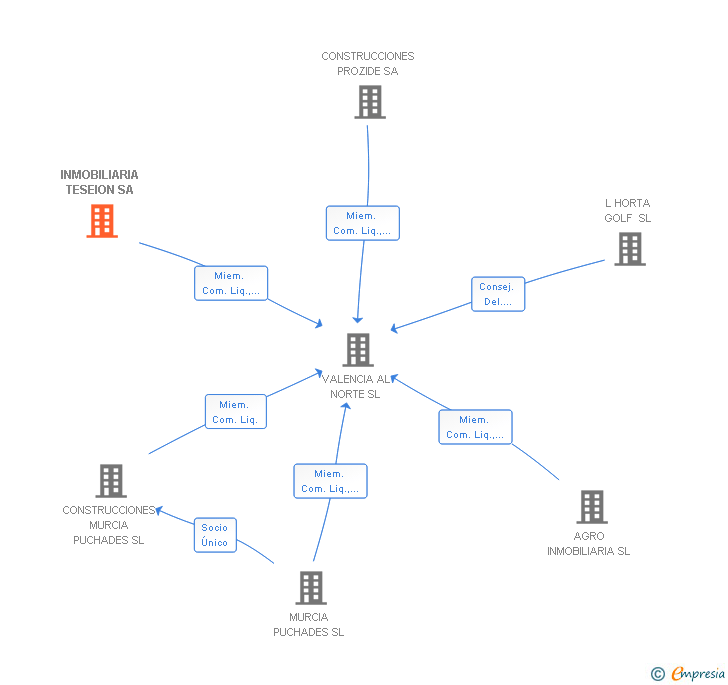 Vinculaciones societarias de INMOBILIARIA TESEION SA