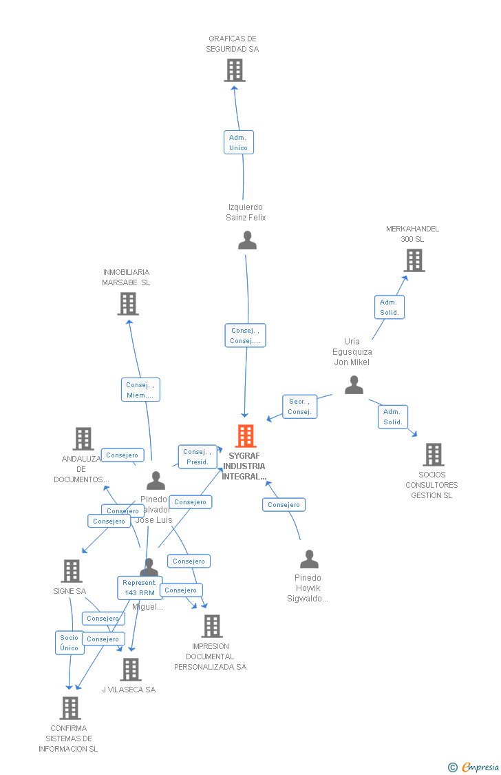Vinculaciones societarias de SYGRAF INDUSTRIA INTEGRAL PARA LA FABRICACION DE LIBRETAS Y PASAPORTES SA