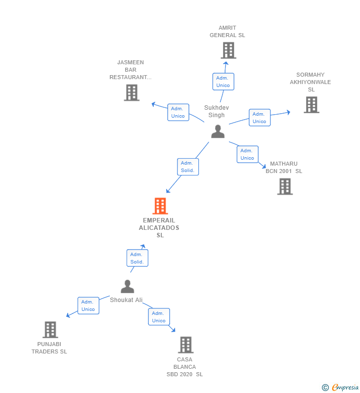 Vinculaciones societarias de EMPERAIL ALICATADOS SL
