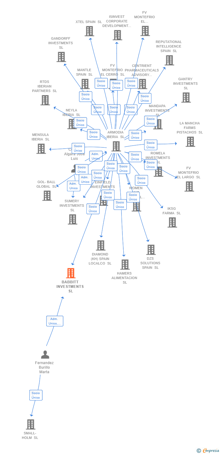 Vinculaciones societarias de BABBITT INVESTMENTS SL