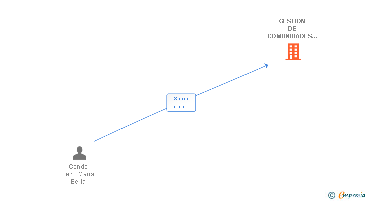 Vinculaciones societarias de GESTION DE COMUNIDADES PONTEVEDRA SL