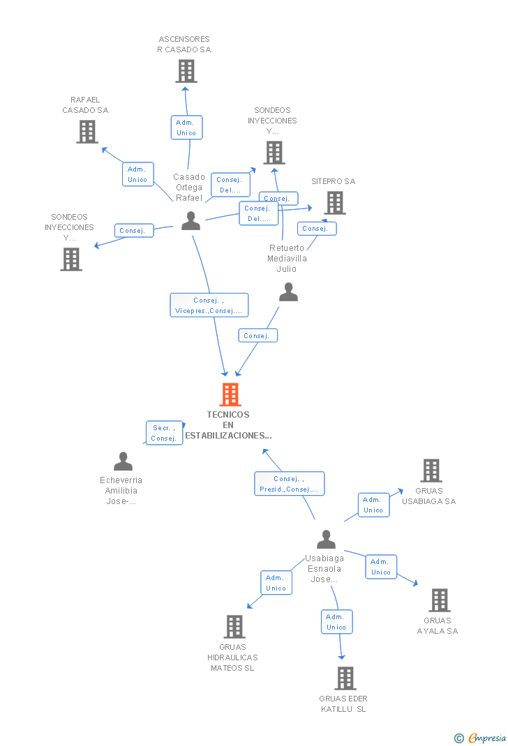 Vinculaciones societarias de TECNICOS EN ESTABILIZACIONES E INYECCIONES SA