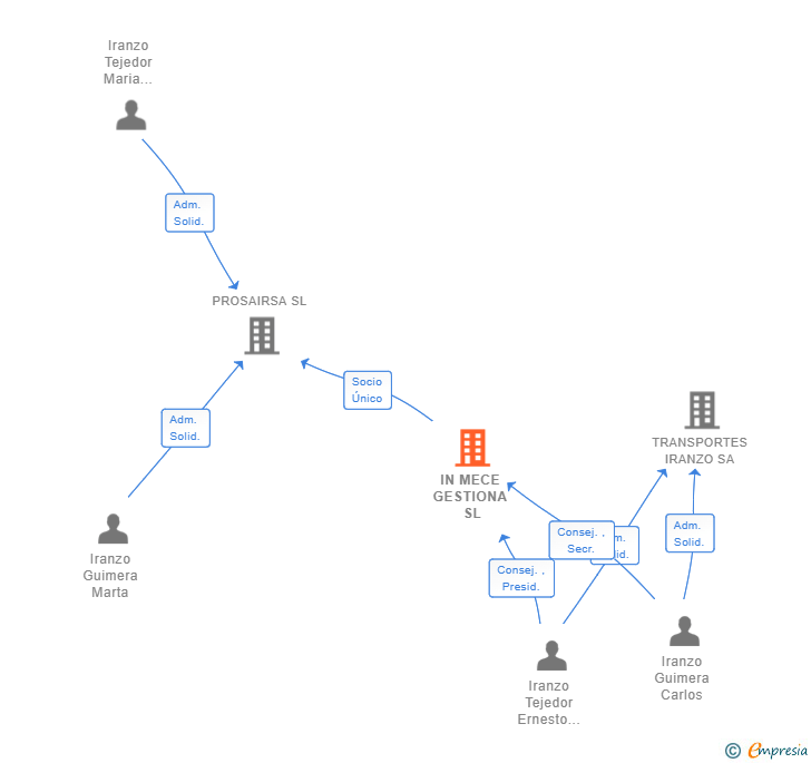 Vinculaciones societarias de IN MECE GESTIONA SL