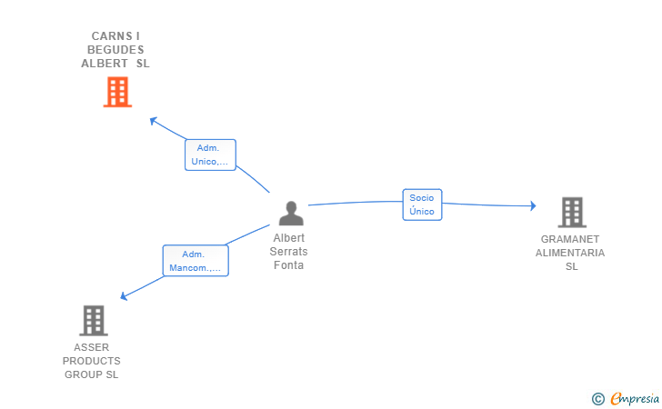 Vinculaciones societarias de CARNS I BEGUDES ALBERT SL