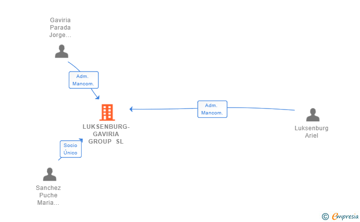 Vinculaciones societarias de LUKSENBURG-GAVIRIA GROUP SL