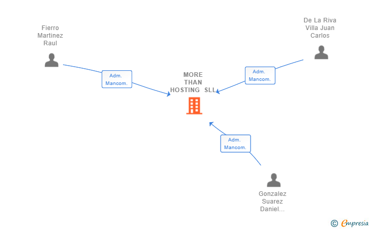 Vinculaciones societarias de MORE THAN HOSTING SLL