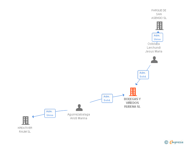 Vinculaciones societarias de BODEGAS Y VIÑEDOS RUBENA SL