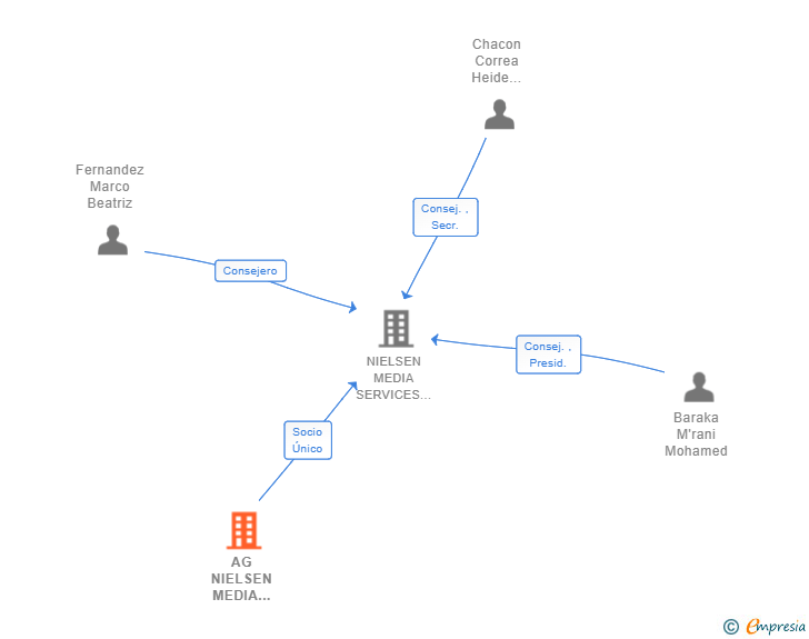 Vinculaciones societarias de AG NIELSEN MEDIA RESEARCH BV