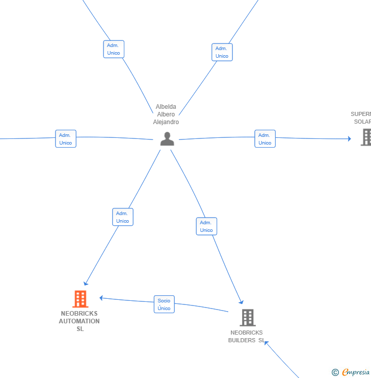Vinculaciones societarias de NEOBRICKS AUTOMATION SL